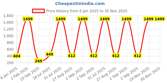myntra.com GO BOUJEE Floral Print Cotton Top go boujee Price History Graph from 6 Jan 2025 to 30 Nov 2025