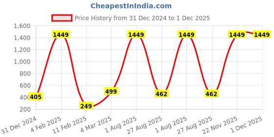 myntra.com GO BOUJEE Floral Print Cotton Top go boujee Price History Graph from 31 Dec 2024 to 30 Nov 2025