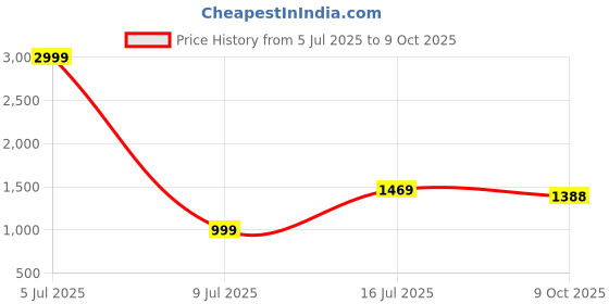 myntra.com GO BOUJEE Floral Print Fit & Flare Dress go boujee Price History Graph from 5 Jul 2025 to 9 Oct 2025