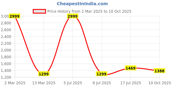 myntra.com GO BOUJEE Floral Print Flutter Sleeve Fit & Flare Dress go boujee Price History Graph from 2 Mar 2025 to 10 Oct 2025