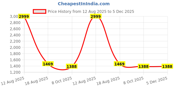 myntra.com GO BOUJEE Floral Print High Neck A-Line Dress go boujee Price History Graph from 12 Aug 2025 to 4 Dec 2025