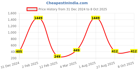 myntra.com GO BOUJEE Floral Print Longline Top go boujee Price History Graph from 31 Dec 2024 to 8 Oct 2025