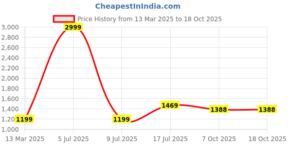 myntra.com GO BOUJEE Floral Print Maxi Dress go boujee Price History Graph from 13 Mar 2025 to 18 Oct 2025