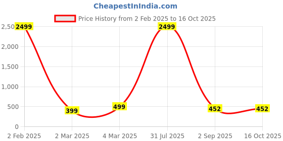 myntra.com GO BOUJEE Floral Printed Anarkali Kurta go boujee Price History Graph from 2 Feb 2025 to 16 Oct 2025