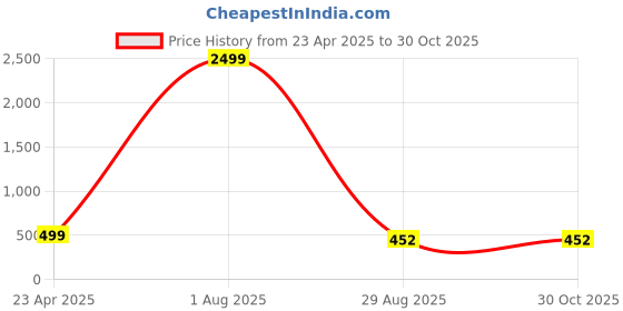 myntra.com GO BOUJEE Floral Printed Square Neck Tiered Georgette Anarkali Kurta go boujee Price History Graph from 23 Apr 2025 to 30 Oct 2025