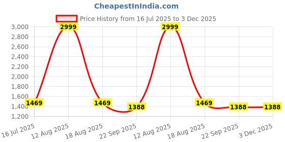 myntra.com GO BOUJEE Floral Printed Top With Trousers & Shrug Co-Ords go boujee Price History Graph from 16 Jul 2025 to 2 Dec 2025