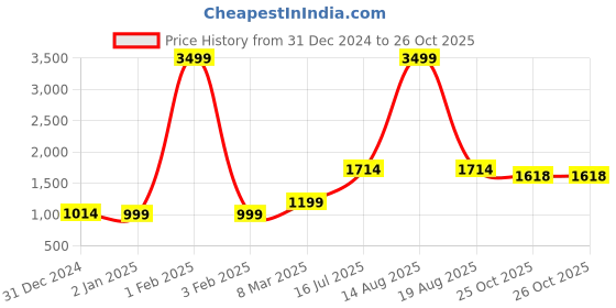 myntra.com GO BOUJEE Floral Printed Top With Trousers Co-Ords go boujee Price History Graph from 31 Dec 2024 to 26 Oct 2025