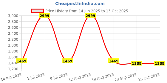 myntra.com GO BOUJEE Floral Printed Tunic With Trousers Co-Ords go boujee Price History Graph from 14 Jun 2025 to 12 Oct 2025