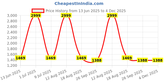 myntra.com GO BOUJEE Floral Printed V Neck Top With Trousers Co-Ords go boujee Price History Graph from 13 Jun 2025 to 4 Dec 2025