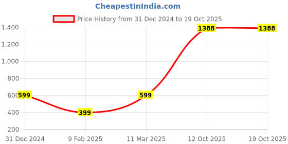 myntra.com GO BOUJEE Floral Printed With Tie-Ups Cotton A-Line Dress go boujee Price History Graph from 31 Dec 2024 to 18 Oct 2025