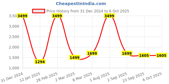 myntra.com GO BOUJEE Floral Yoke Design Georgette A-Line Kurta With Palazzos & Dupatta go boujee Price History Graph from 31 Dec 2024 to 5 Oct 2025