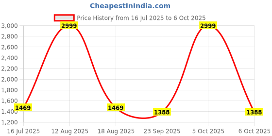 myntra.com GO BOUJEE Forest Printed Mandarin Collar Tunic & Trousers Co-Ords go boujee Price History Graph from 16 Jul 2025 to 6 Oct 2025