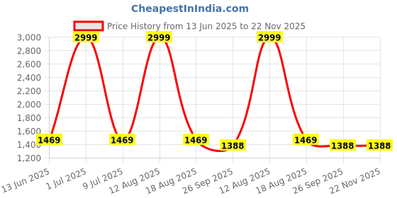 myntra.com GO BOUJEE Geometric Moss V Neck Top & Shorts Co-Ords go boujee Price History Graph from 13 Jun 2025 to 22 Nov 2025