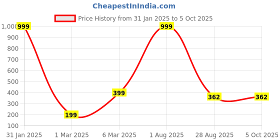 myntra.com GO BOUJEE Geometric Print Cotton Top go boujee Price History Graph from 31 Jan 2025 to 4 Oct 2025