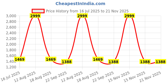 myntra.com GO BOUJEE Geometric Printed Shirt With Trousers Co-Ords go boujee Price History Graph from 16 Jul 2025 to 21 Nov 2025