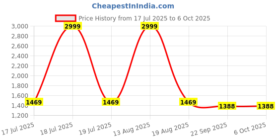 myntra.com GO BOUJEE Geometrical Print V Neck Top With Trousers Co-Ords go boujee Price History Graph from 17 Jul 2025 to 4 Oct 2025