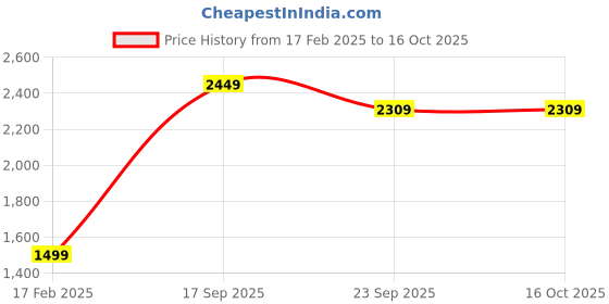 myntra.com GO BOUJEE Georgette A-Line Maxi Dress go boujee Price History Graph from 17 Feb 2025 to 15 Oct 2025