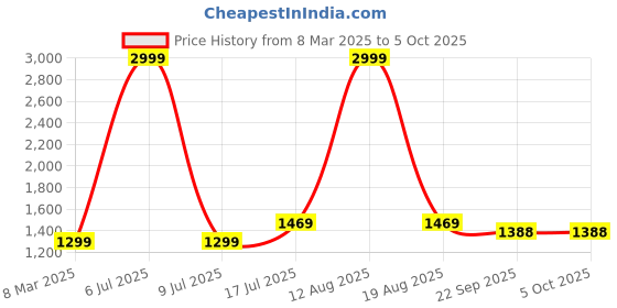 myntra.com go boujee GO BOUJEEPrinted Tunic With Trouser Co-Ords go boujee Price History Graph from 8 Mar 2025 to 5 Oct 2025
