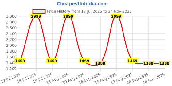 myntra.com GO BOUJEE High Neck Top With Trousers Co-Ords go boujee Price History Graph from 17 Jul 2025 to 24 Nov 2025