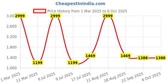myntra.com GO BOUJEE Leaf Printed Crop Top & Palazzo Co-Ords go boujee Price History Graph from 1 Mar 2025 to 5 Oct 2025