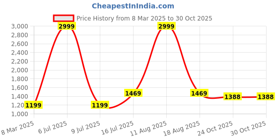 myntra.com GO BOUJEE Paisley Printed Crop Top & Palazzos Co-Ords go boujee Price History Graph from 8 Mar 2025 to 29 Oct 2025