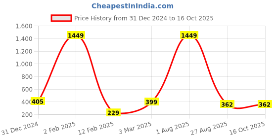 myntra.com GO BOUJEE Print Cotton Top go boujee Price History Graph from 31 Dec 2024 to 16 Oct 2025