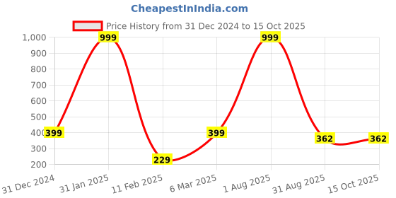 myntra.com GO BOUJEE Print Cotton Top go boujee Price History Graph from 31 Dec 2024 to 15 Oct 2025