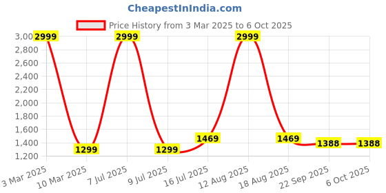 myntra.com GO BOUJEE Printed Crop Top With Jacket & Shorts Co-Ords Set go boujee Price History Graph from 3 Mar 2025 to 6 Oct 2025