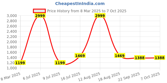 myntra.com GO BOUJEE Printed Cropped-Top With Trouser Co-Ords go boujee Price History Graph from 8 Mar 2025 to 7 Oct 2025