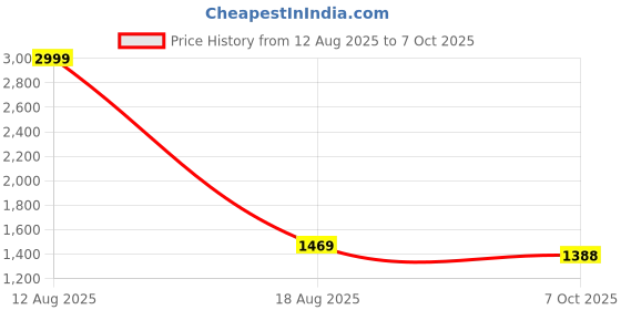 myntra.com GO BOUJEE Printed Fit & Flare Midi Dress go boujee Price History Graph from 12 Aug 2025 to 7 Oct 2025