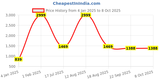 myntra.com GO BOUJEE Printed Jacket & Trousers Co-Ord go boujee Price History Graph from 4 Jan 2025 to 8 Oct 2025
