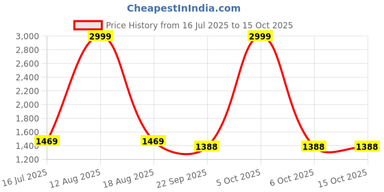 myntra.com GO BOUJEE Printed Round Neck Top & Trousers, Shrug Co-ords go boujee Price History Graph from 16 Jul 2025 to 15 Oct 2025