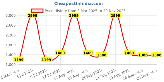 myntra.com GO BOUJEE Printed Shirt CollarNeck Top With Palazzo Co-Ords go boujee Price History Graph from 8 Mar 2025 to 28 Nov 2025