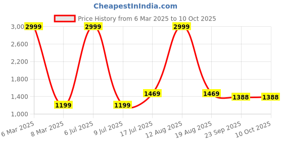 myntra.com GO BOUJEE Printed Shirt With Trouser Co -Ords go boujee Price History Graph from 6 Mar 2025 to 7 Oct 2025
