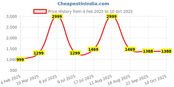 myntra.com GO BOUJEE Printed Shirt With Trouser Co -Ords go boujee Price History Graph from 4 Feb 2025 to 10 Oct 2025