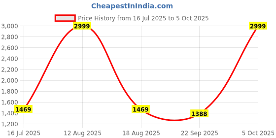 myntra.com GO BOUJEE Printed Shoulder Strap Top With Shorts Co-Ords go boujee Price History Graph from 16 Jul 2025 to 5 Oct 2025