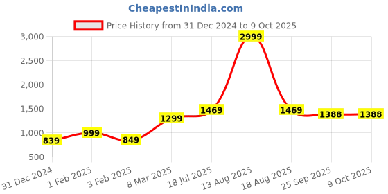 myntra.com GO BOUJEE Printed Shrug With Trousers Co-Ords go boujee Price History Graph from 31 Dec 2024 to 8 Oct 2025