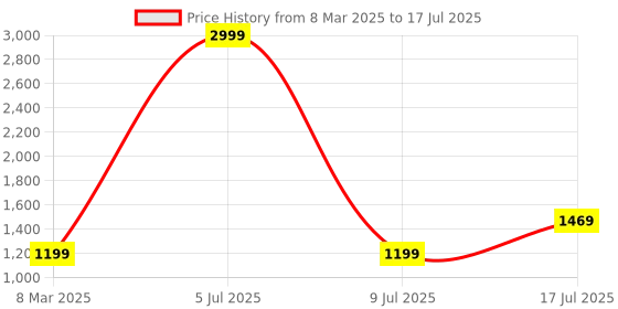 myntra.com GO BOUJEE Printed Top & Palazzos Co-Cords Set go boujee Price History Graph from 8 Mar 2025 to 17 Jul 2025