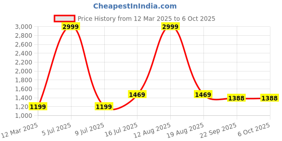 myntra.com GO BOUJEE Printed Top & Palazzos Co-Ords Set go boujee Price History Graph from 12 Mar 2025 to 6 Oct 2025