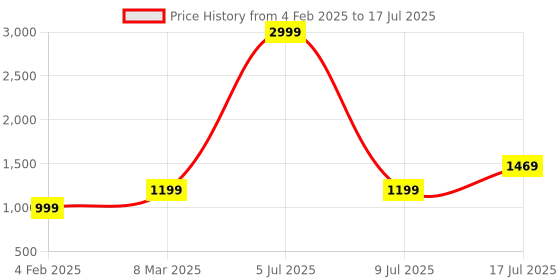myntra.com GO BOUJEE Printed Top & Palazzos Co-Ords Set go boujee Price History Graph from 4 Feb 2025 to 17 Jul 2025