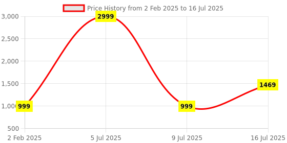 myntra.com GO BOUJEE Printed Top & Shorts Co-Ords Set go boujee Price History Graph from 2 Feb 2025 to 16 Jul 2025