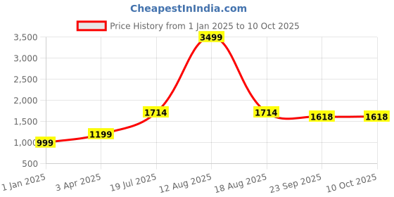 myntra.com GO BOUJEE Printed Top & Trousers Co-Ord go boujee Price History Graph from 1 Jan 2025 to 10 Oct 2025