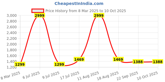 myntra.com GO BOUJEE Printed Top & Trousers With Shrug Co-Ords go boujee Price History Graph from 8 Mar 2025 to 7 Oct 2025