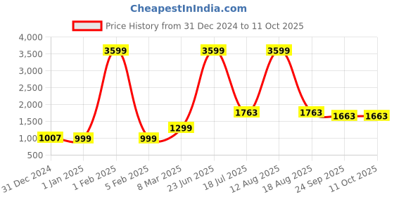 myntra.com GO BOUJEE Printed Top &Trouser With Blazer Co-Ords go boujee Price History Graph from 31 Dec 2024 to 11 Oct 2025