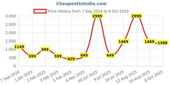 myntra.com GO BOUJEE Printed Top With Palazzo Co-Ords go boujee Price History Graph from 7 Sep 2024 to 8 Oct 2025