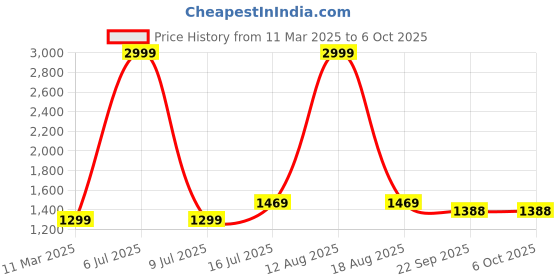 myntra.com GO BOUJEE Printed Top With Palazzo Co-Ords go boujee Price History Graph from 11 Mar 2025 to 4 Oct 2025