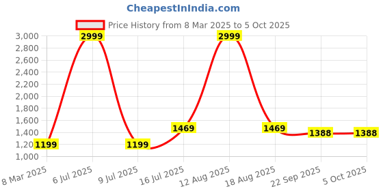 myntra.com GO BOUJEE Printed Top With Palazzo Co-Ords go boujee Price History Graph from 8 Mar 2025 to 4 Oct 2025