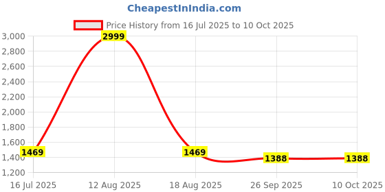 myntra.com GO BOUJEE Printed Top With Palazzos Co-Ords go boujee Price History Graph from 16 Jul 2025 to 9 Oct 2025