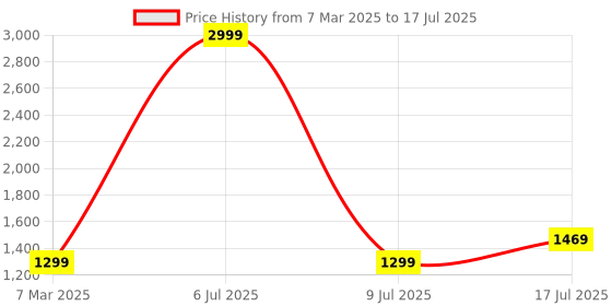 myntra.com GO BOUJEE Printed Top With Shorts Co-Ords go boujee Price History Graph from 7 Mar 2025 to 17 Jul 2025
