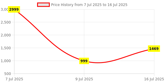 myntra.com GO BOUJEE Printed Top With Shorts Co-Ords go boujee Price History Graph from 7 Jul 2025 to 16 Jul 2025
